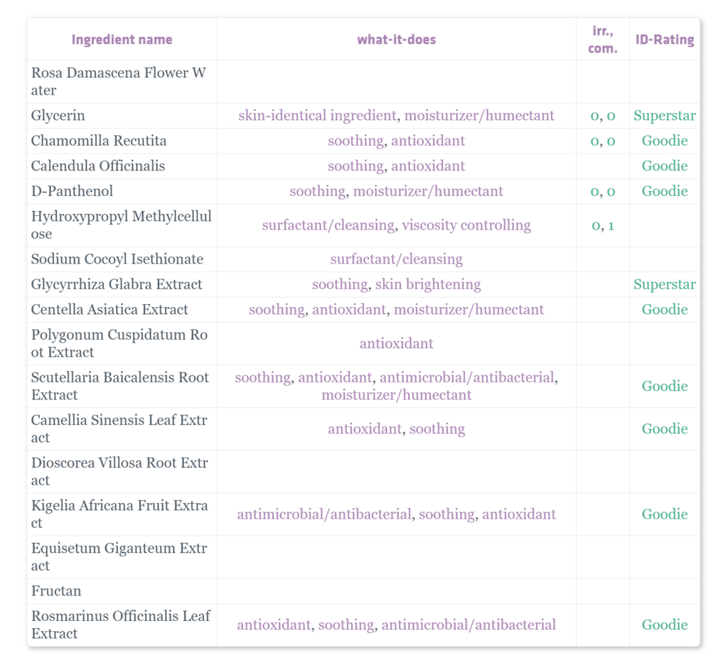 A list of CoNatural Rose Face Wash Review ingredients from incidecoder along with their benefits and rating.